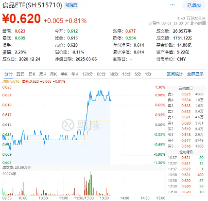 政策再加码！吃喝板块午后拉升，食品ETF（515710）盘中涨超1%！机构：食饮板块有望迎来好转