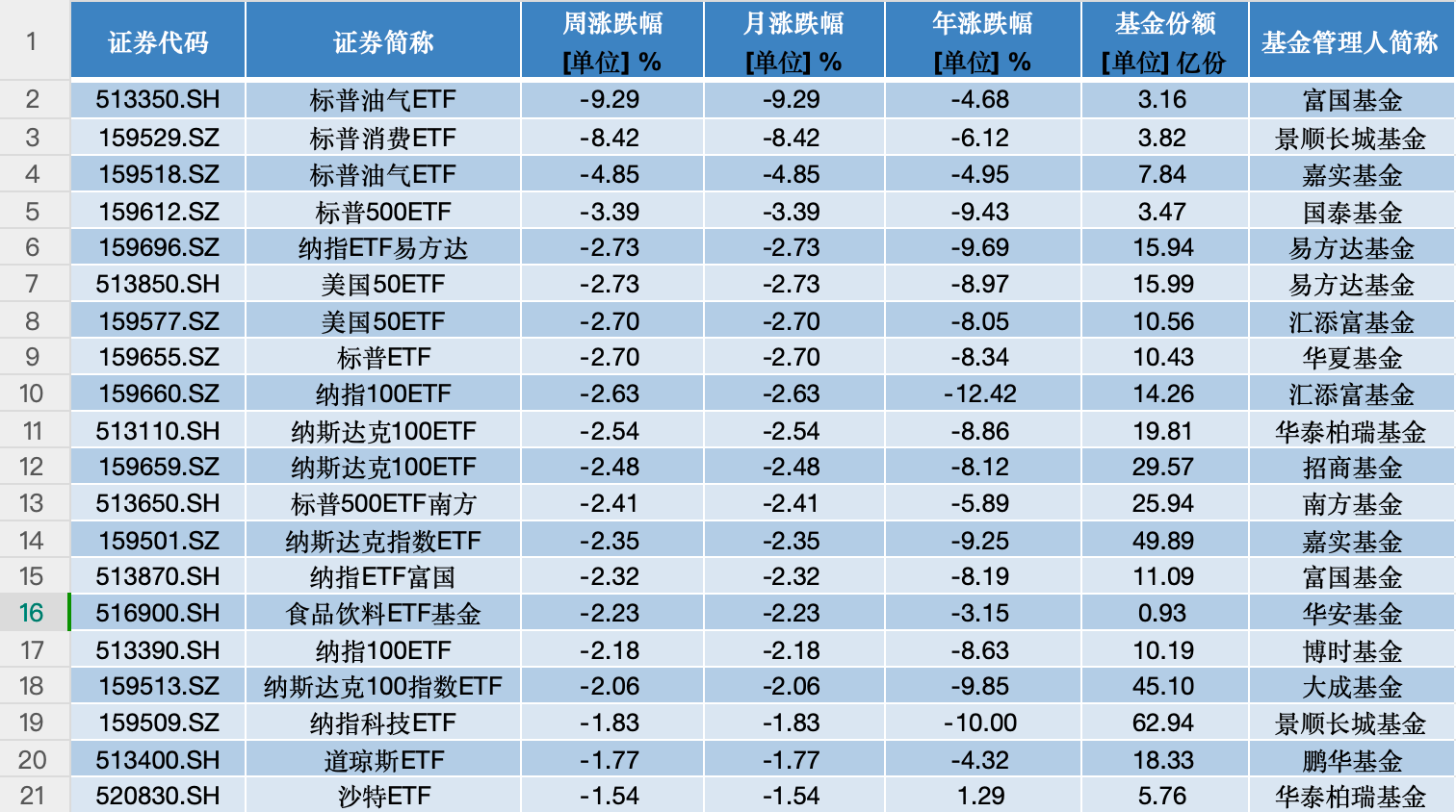 港股强势走高，多只百亿规模ETF涨疯了