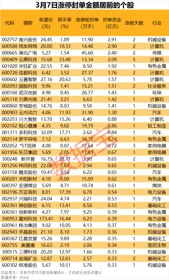 超45万手买单抢筹算力概念股