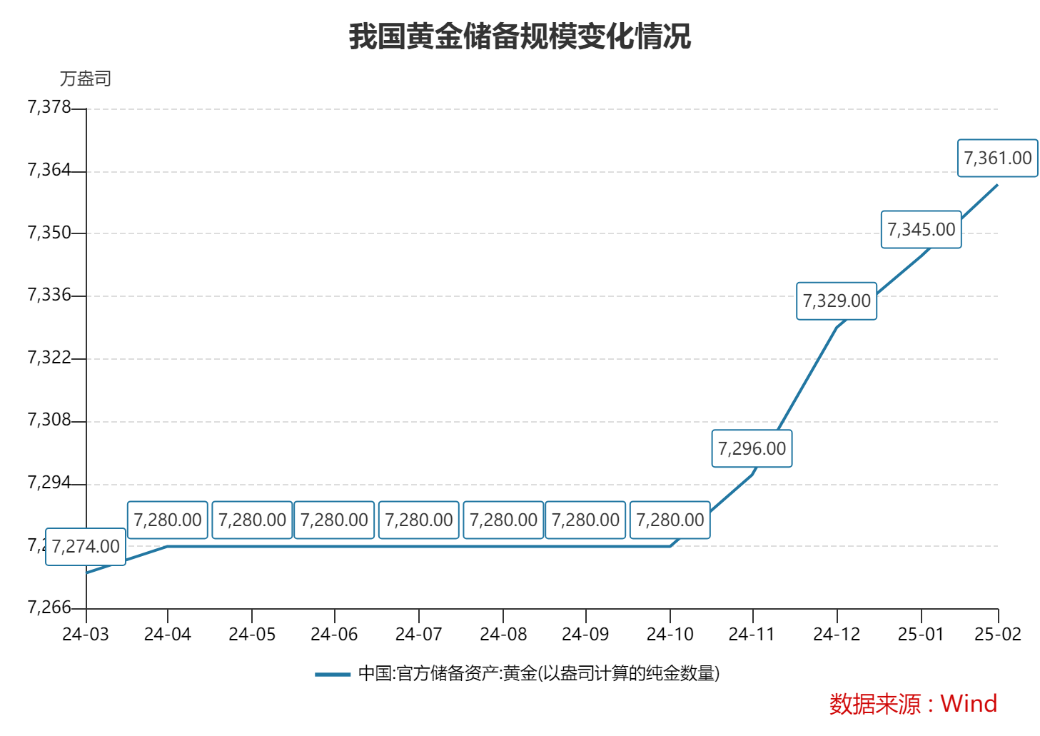 2月末外储规模上升 央行连续四个月增持黄金