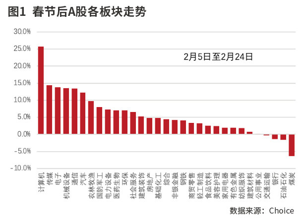 科技股重估引领春季攻势