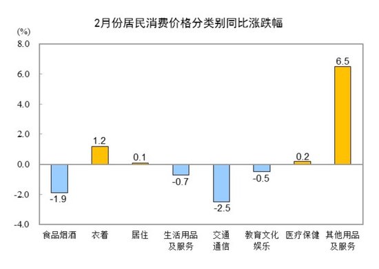 国家统计局：2025年2月份居民消费价格同比下降0.7%