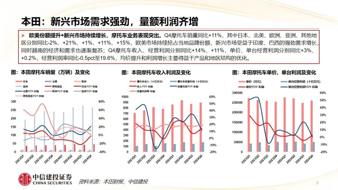 中信建投 | Q4摩托车海外需求复苏，东升西落趋势显著