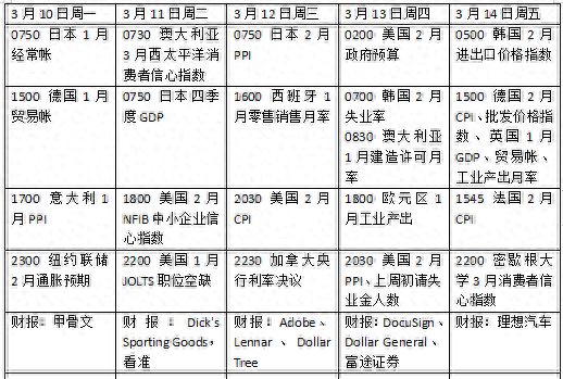 本周外盘看点丨美国2月CPI能否降温， 加拿大料降息25个基点